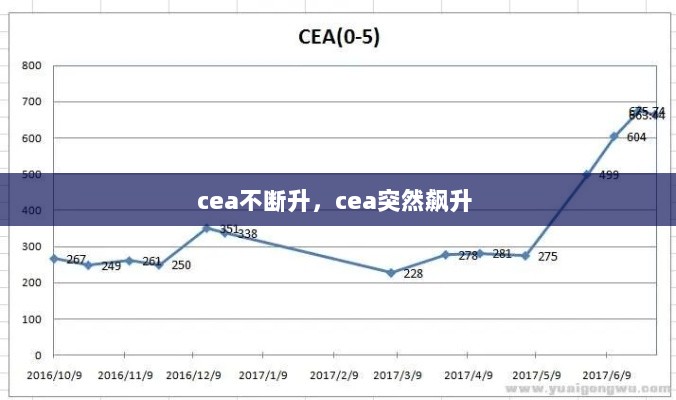 cea不断升，cea突然飙升 