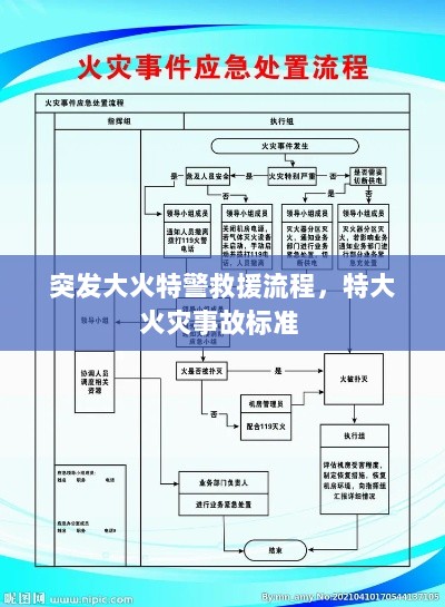 突发大火特警救援流程，特大火灾事故标准 